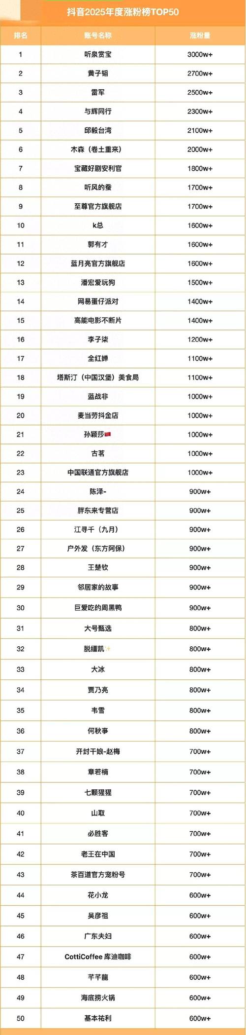 抖音涨粉榜_快手涨粉点赞浏览买的链接_新抖知识分享类账号排行