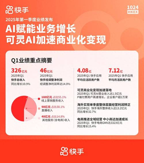 AI技术驱动下的营收增长_快手2025年第二季度业绩_快手涨流量软件