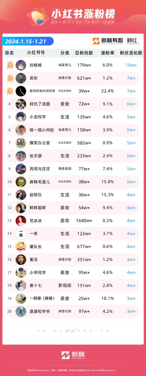 快手涨粉点赞浏览买的链接_抖音涨粉榜_新抖数据工具