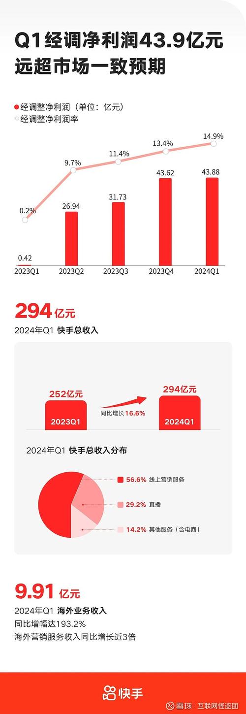 快手2022年财报分析_快手商业化能力提升_快手买站便宜100个