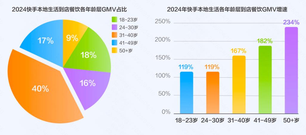 快手本地生活新线城市增长_快手新线城市本地生活GMV增长_快手24小时