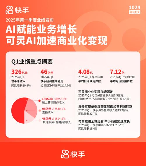 快手买热门_可灵AI商业化进展_快手二季度业绩报告