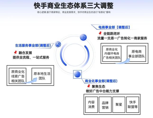 快手商业化架构调整_快手自助平台_磁力引擎对标巨量引擎